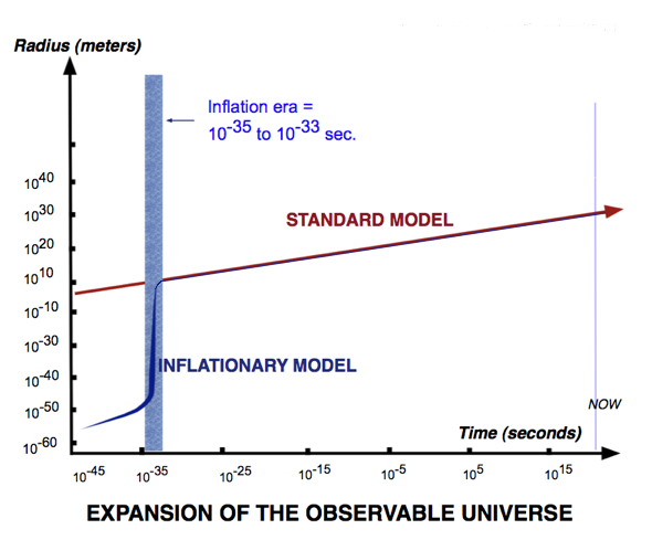 Cosmic inflation