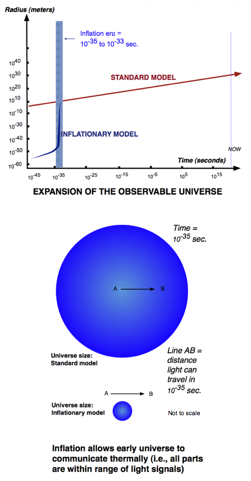 Cosmic inflation