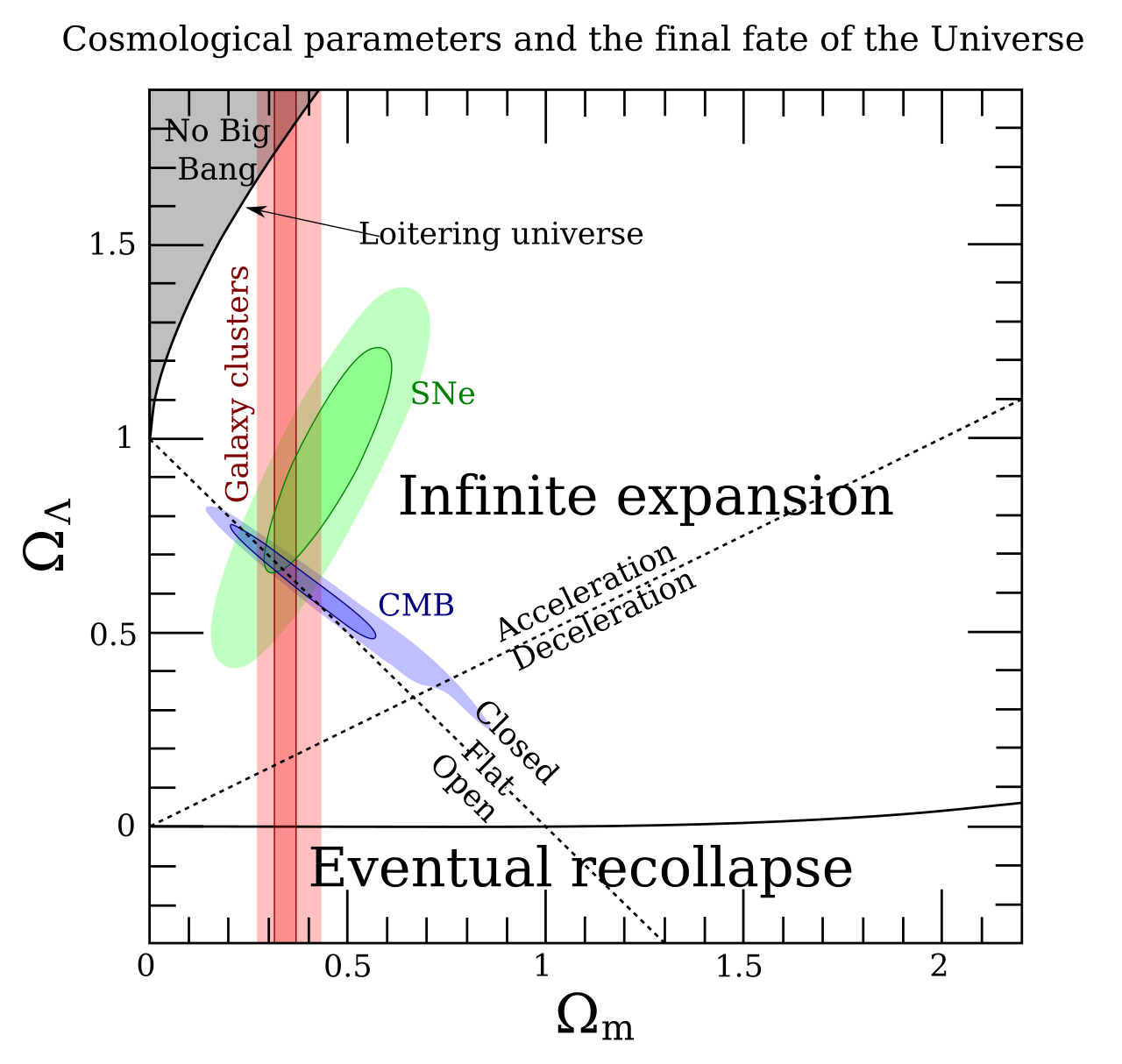 Cosmological constant